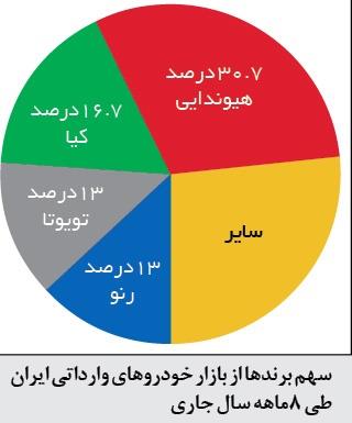 تهدید سهم ۵۰ درصدی کره‌ای‌ها از بازار خودرو + نمودار